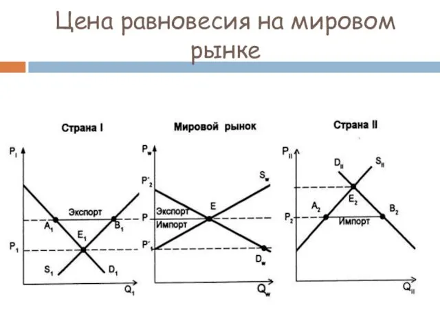 Цена равновесия на мировом рынке