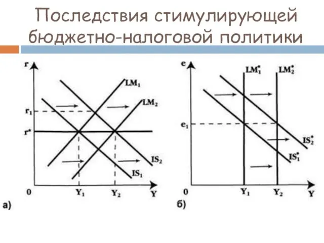 Последствия стимулирующей бюджетно-налоговой политики