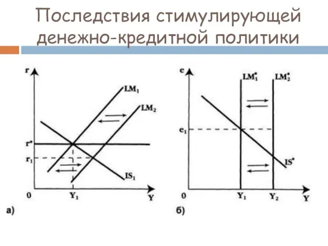 Последствия стимулирующей денежно-кредитной политики