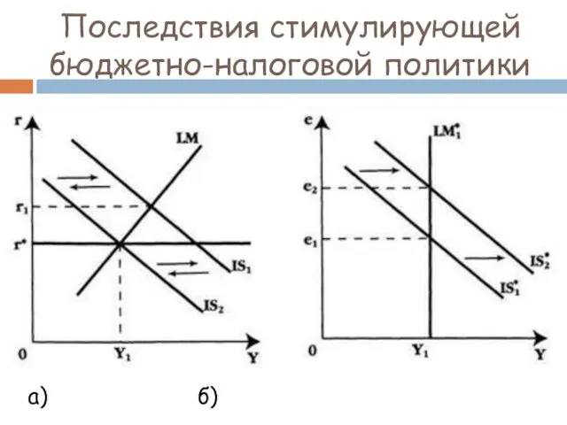 а) б) Последствия стимулирующей бюджетно-налоговой политики