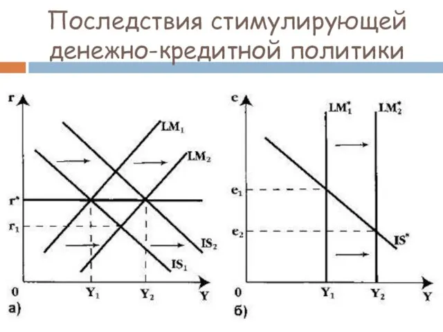 Последствия стимулирующей денежно-кредитной политики