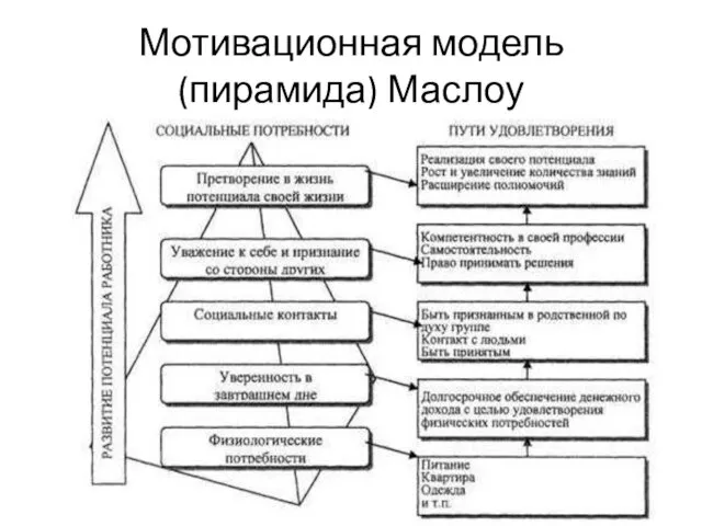 Мотивационная модель (пирамида) Маслоу