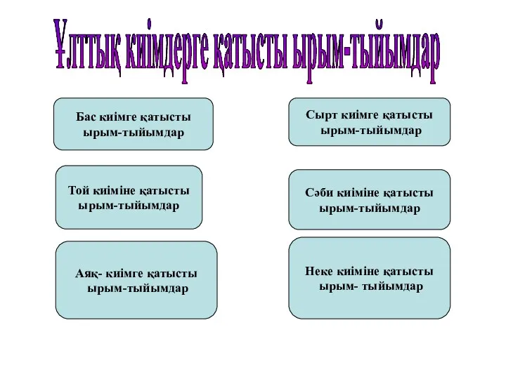 Бас киімге қатысты ырым-тыйымдар Аяқ- киімге қатысты ырым-тыйымдар Той киіміне қатысты ырым-тыйымдар Неке