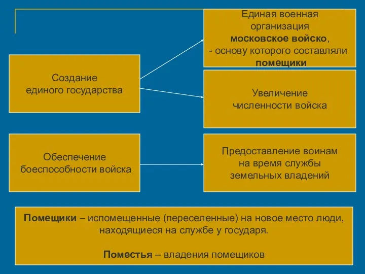 Создание единого государства Увеличение численности войска Обеспечение боеспособности войска Предоставление