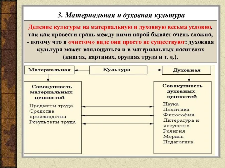 3. Материальная и духовная культура Деление культуры на материальную и