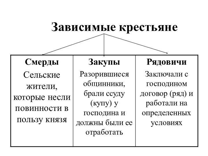 Зависимые крестьяне Рядовичи Заключали с господином договор (ряд) и работали