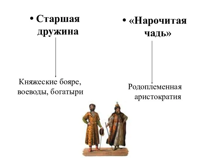 Старшая дружина Княжеские бояре, воеводы, богатыри «Нарочитая чадь» Родоплеменная аристократия