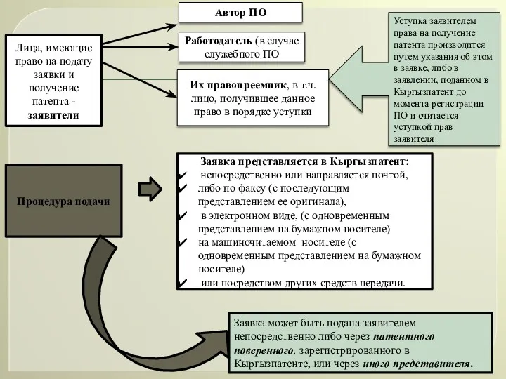 Лица, имеющие право на подачу заявки и получение патента -