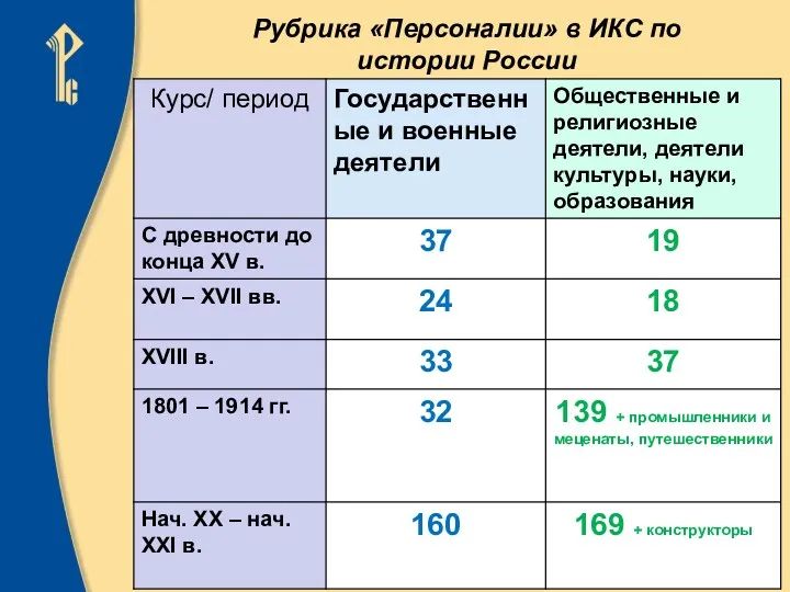 Рубрика «Персоналии» в ИКС по истории России