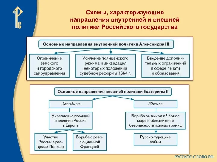 Схемы, характеризующие направления внутренней и внешней политики Российского государства