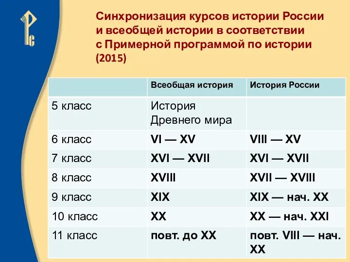 Синхронизация курсов истории России и всеобщей истории в соответствии с Примерной программой по истории (2015)