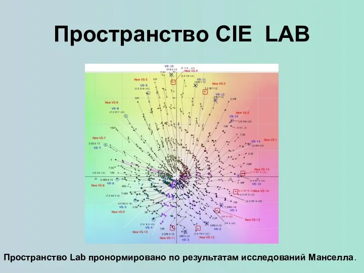 Пространство CIE LAB Пространство Lab пронормировано по результатам исследований Манселла.