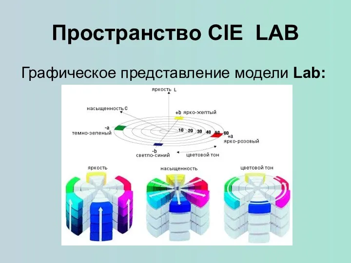 Пространство CIE LAB Графическое представление модели Lab: