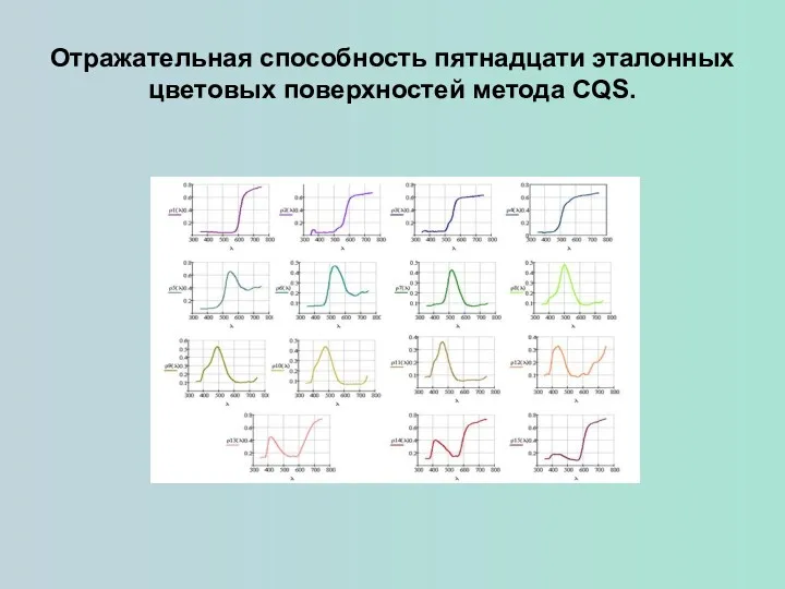 Отражательная способность пятнадцати эталонных цветовых поверхностей метода CQS.