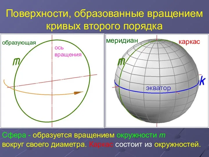 Поверхности, образованные вращением кривых второго порядка Сфера - образуется вращением