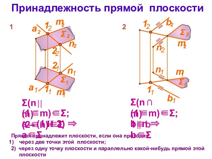 Принадлежность прямой плоскости Прямая принадлежит плоскости, если она проходит: через