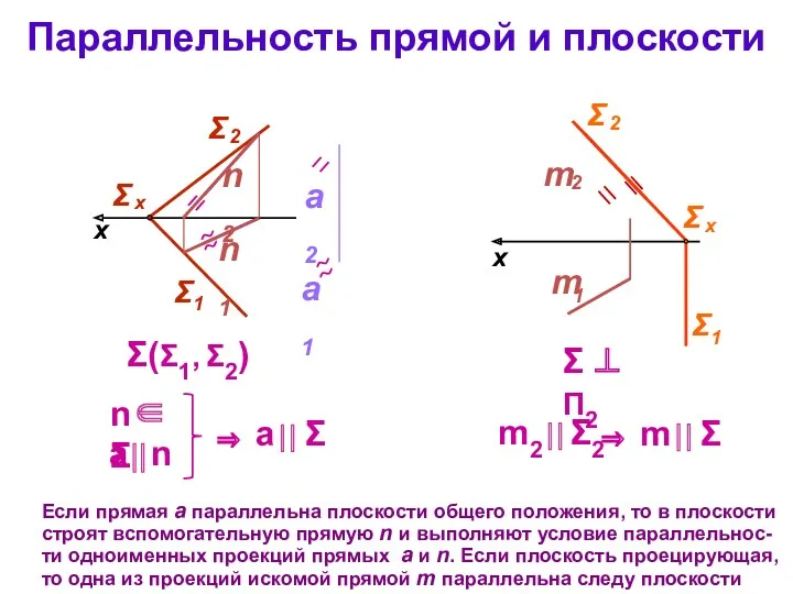 Параллельность прямой и плоскости Σ(Σ1, Σ2) x Если прямая а