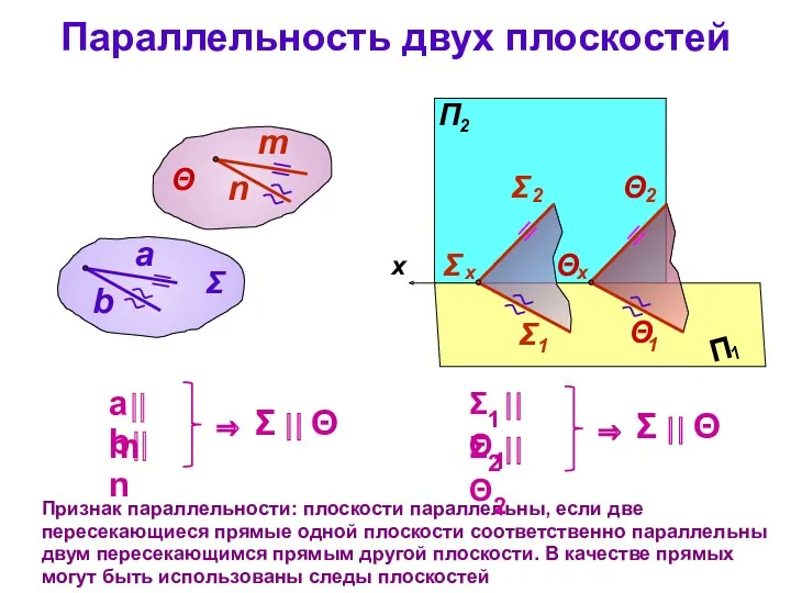 Параллельность двух плоскостей Признак параллельности: плоскости параллельны, если две пересекающиеся