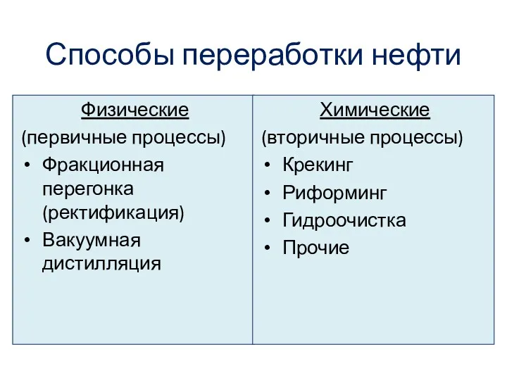 Способы переработки нефти Физические (первичные процессы) Фракционная перегонка (ректификация) Вакуумная дистилляция Химические (вторичные