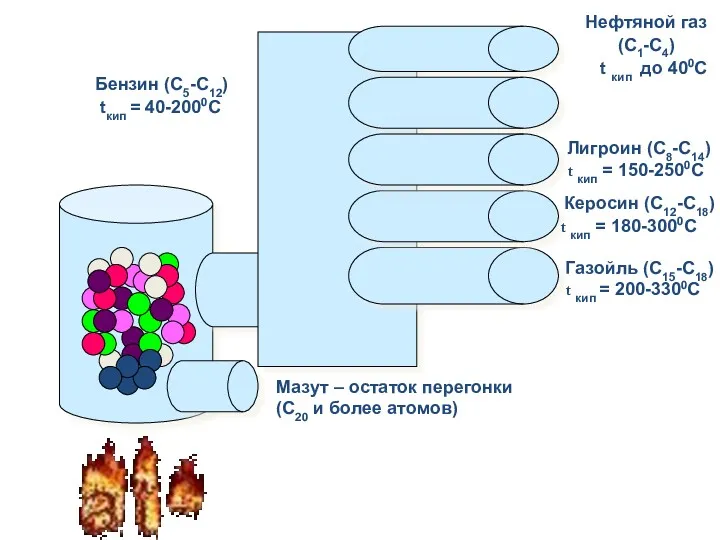 Нефтяной газ (С1-С4) t кип до 400С Бензин (С5-С12) tкип = 40-2000C Лигроин
