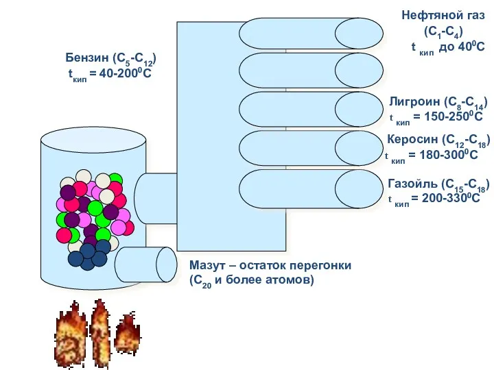 Нефтяной газ (С1-С4) t кип до 400С Бензин (С5-С12) tкип