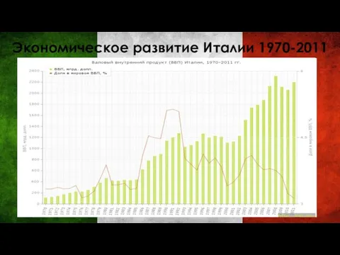 Экономическое развитие Италии 1970-2011