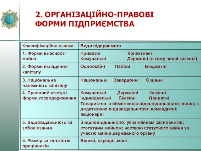 2. ОРГАНІЗАЦІЙНО-ПРАВОВІ ФОРМИ ПІДПРИЄМСТВА