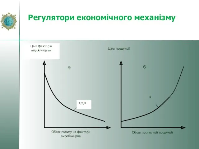 Ціни факторів виробництва Обсяг попиту на фактори виробництва Ціна продукції