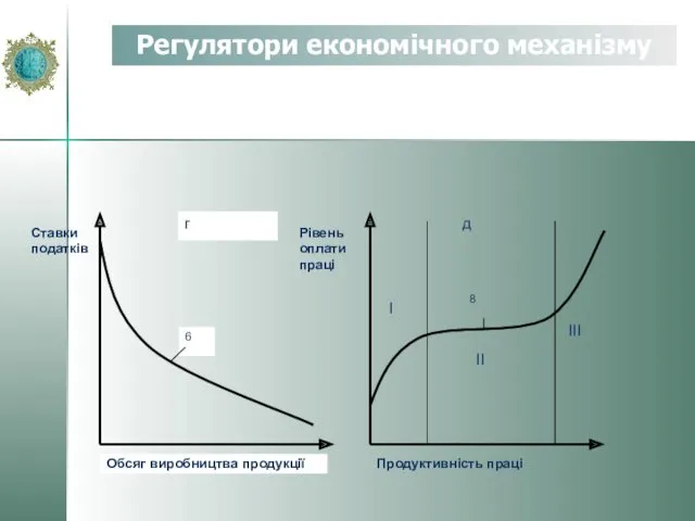 д г Ставки податків Обсяг виробництва продукції Продуктивність праці Рівень