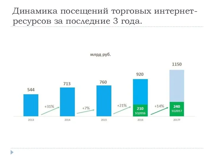 Динамика посещений торговых интернет-ресурсов за последние 3 года.