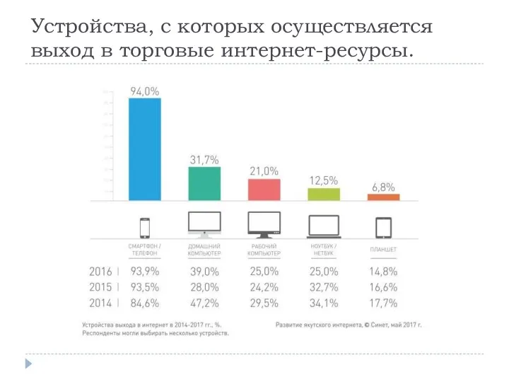 Устройства, с которых осуществляется выход в торговые интернет-ресурсы.