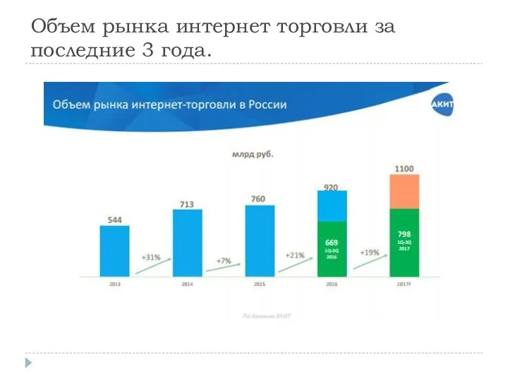 Объем рынка интернет торговли за последние 3 года.