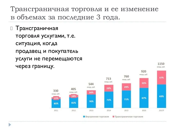 Трансграничная торговля и ее изменение в объемах за последние 3