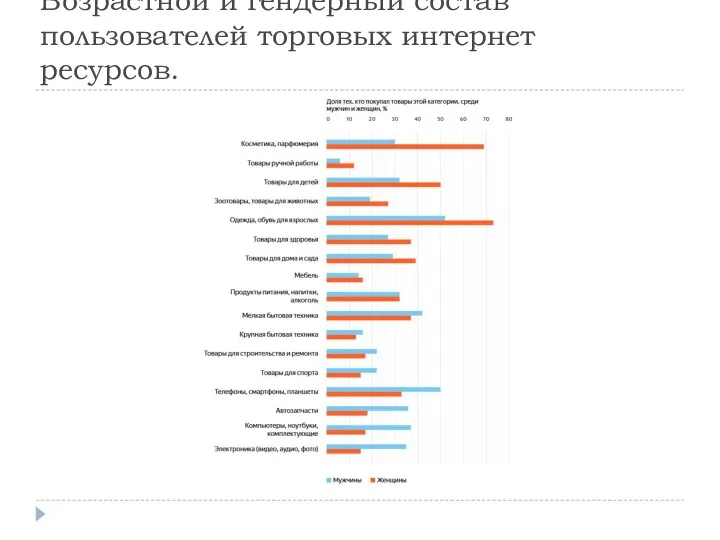 Возрастной и гендерный состав пользователей торговых интернет ресурсов.