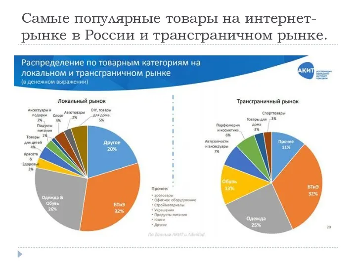 Самые популярные товары на интернет-рынке в России и трансграничном рынке.