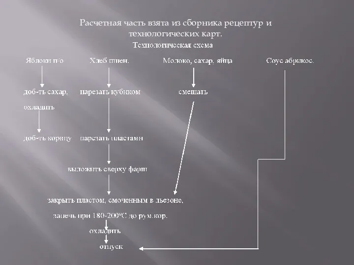 Расчетная часть взята из сборника рецептур и технологических карт.