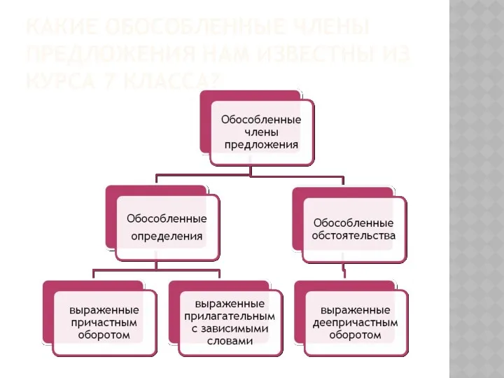 КАКИЕ ОБОСОБЛЕННЫЕ ЧЛЕНЫ ПРЕДЛОЖЕНИЯ НАМ ИЗВЕСТНЫ ИЗ КУРСА 7 КЛАССА?