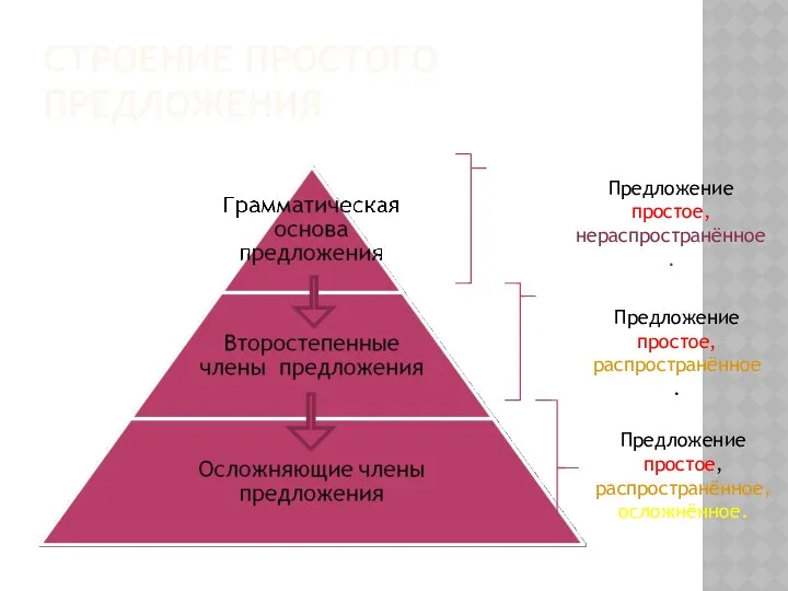 СТРОЕНИЕ ПРОСТОГО ПРЕДЛОЖЕНИЯ Предложение простое, нераспространённое. Предложение простое, распространённое. Предложение простое, распространённое, осложнённое.