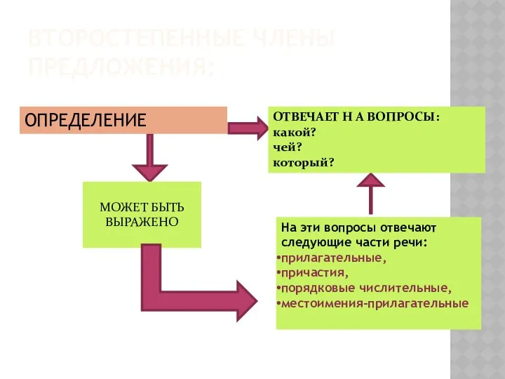 ВТОРОСТЕПЕННЫЕ ЧЛЕНЫ ПРЕДЛОЖЕНИЯ: ОПРЕДЕЛЕНИЕ На эти вопросы отвечают следующие части