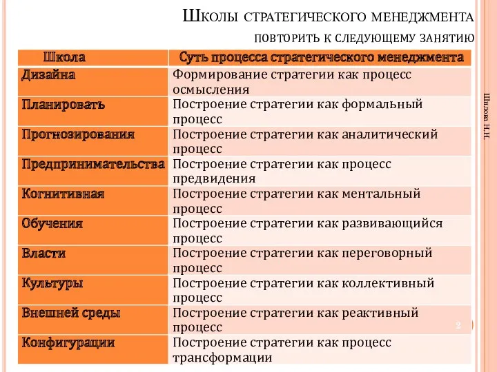 Школы стратегического менеджмента повторить к следующему занятию Шилова Н.Н.