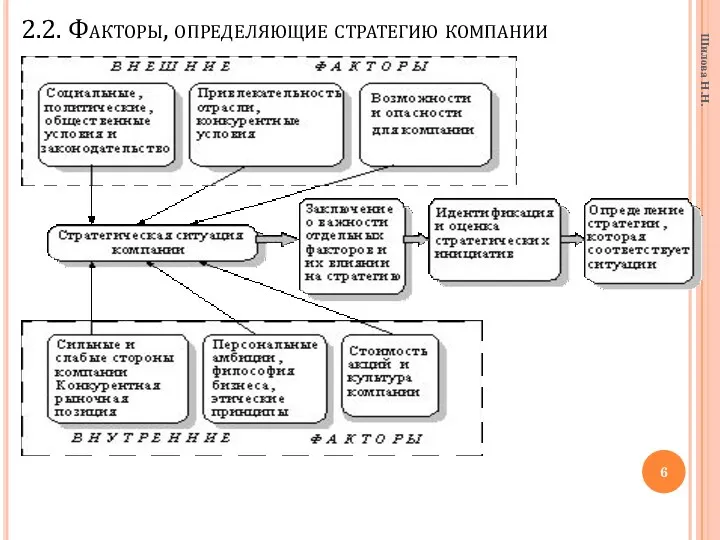 2.2. Факторы, определяющие стратегию компании Шилова Н.Н.