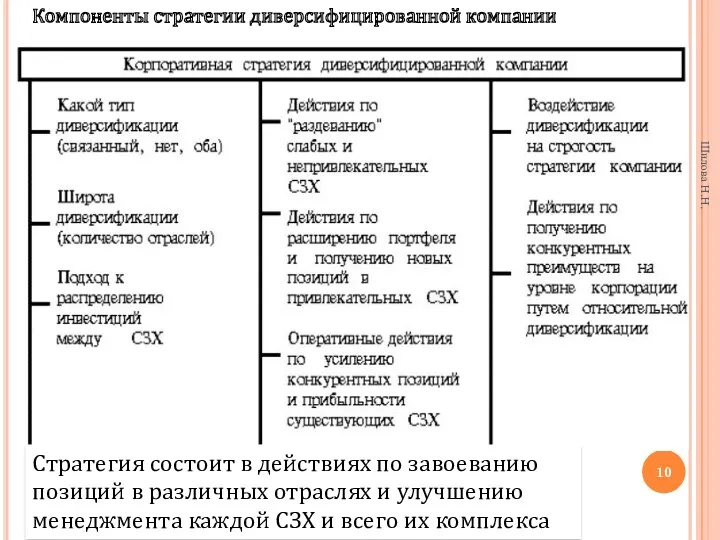 Шилова Н.Н. Компоненты стратегии диверсифицированной компании Стратегия состоит в действиях