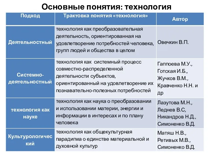 Основные понятия: технология