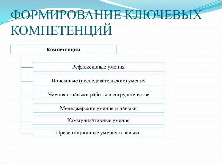 ФОРМИРОВАНИЕ КЛЮЧЕВЫХ КОМПЕТЕНЦИЙ