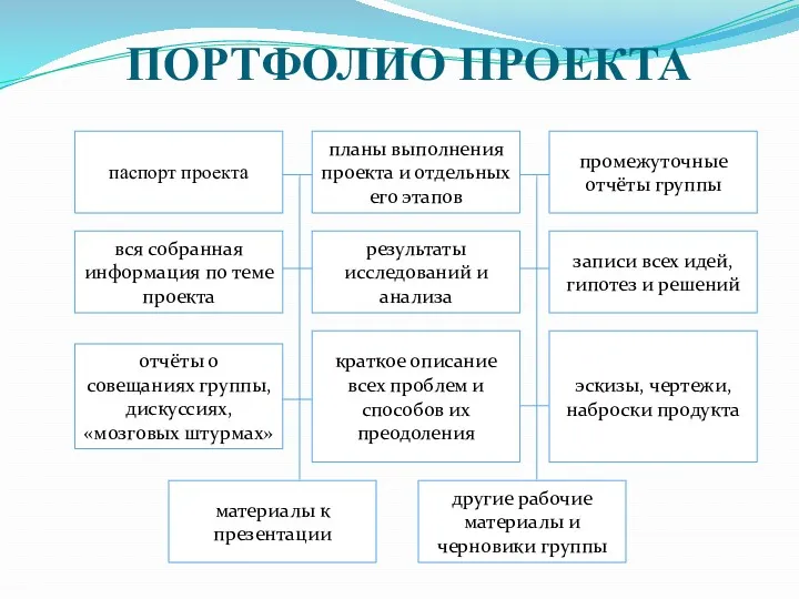 ПОРТФОЛИО ПРОЕКТА паспорт проекта планы выполнения проекта и отдельных его