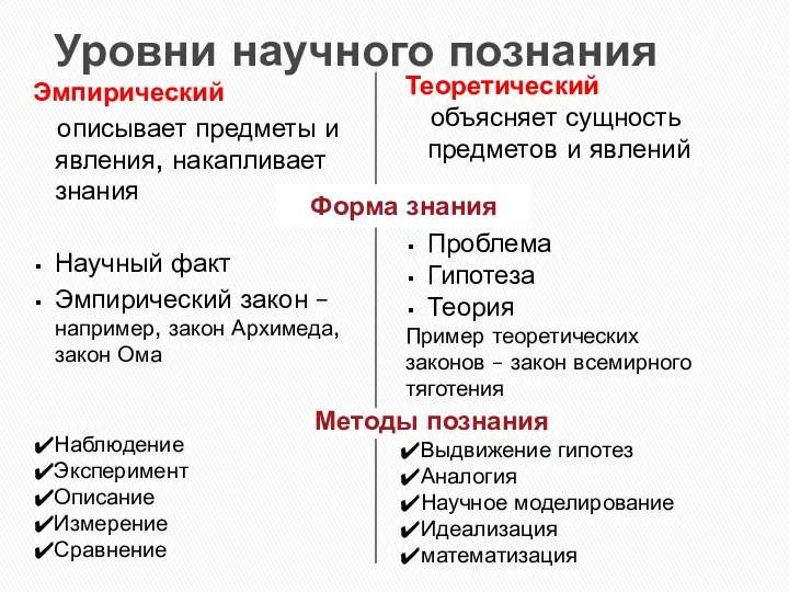 Уровни научного познания Эмпирический описывает предметы и явления, накапливает знания