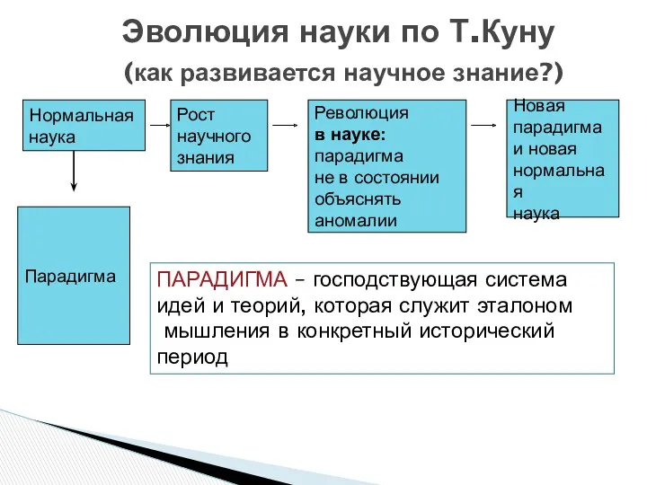 Эволюция науки по Т.Куну (как развивается научное знание?) Нормальная наука