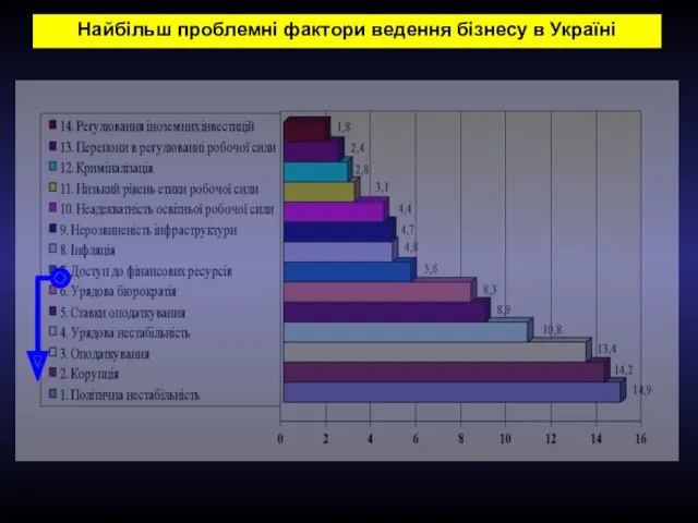 Найбільш проблемні фактори ведення бізнесу в Україні