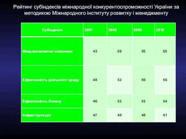 Рейтинг субіндексів міжнародної конкурентоспроможності України за методикою Міжнародного інституту розвитку і менеджменту