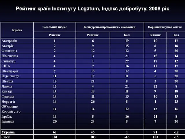 Рейтинг країн Інституту Legatum, Індекс добробуту, 2008 рік